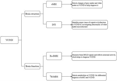 Multimodal magnetic resonance imaging on brain structure and function changes in vascular cognitive impairment without dementia
